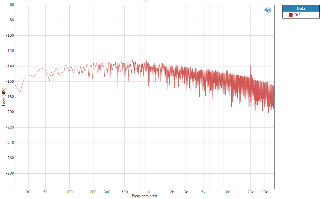 Graph: Noise at the 3A output