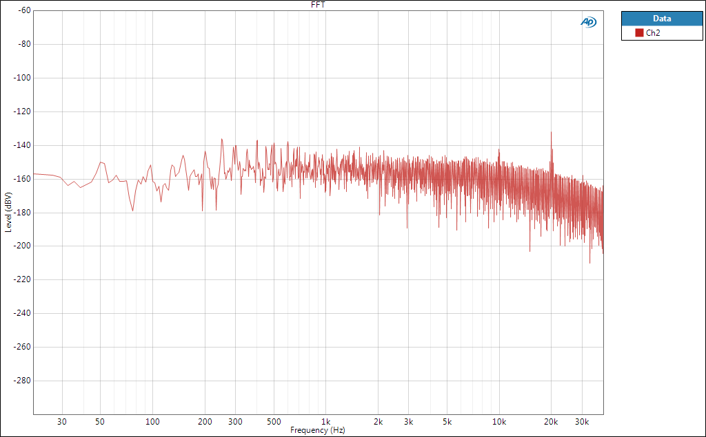 Graph: Noise at the 1.2A output