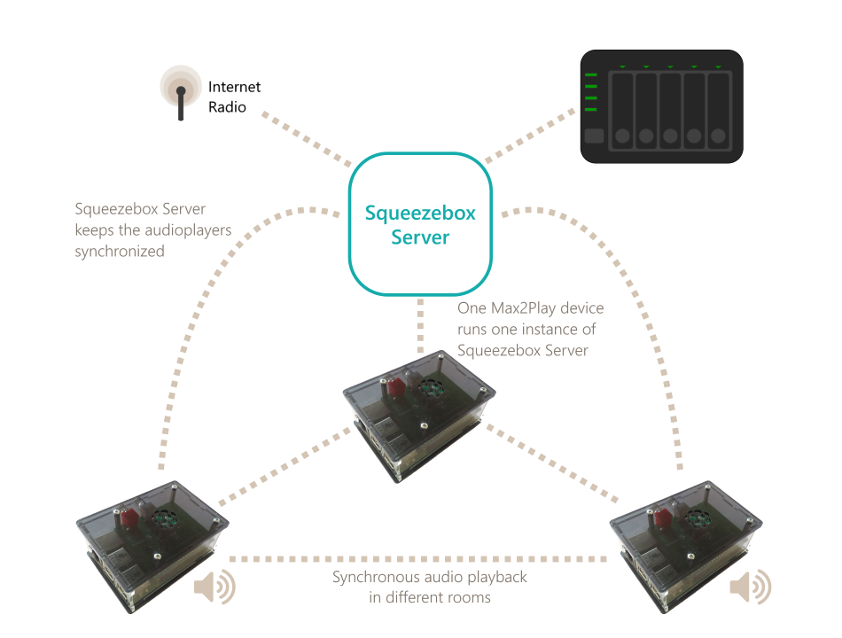 Max2Play Squeezebox Server